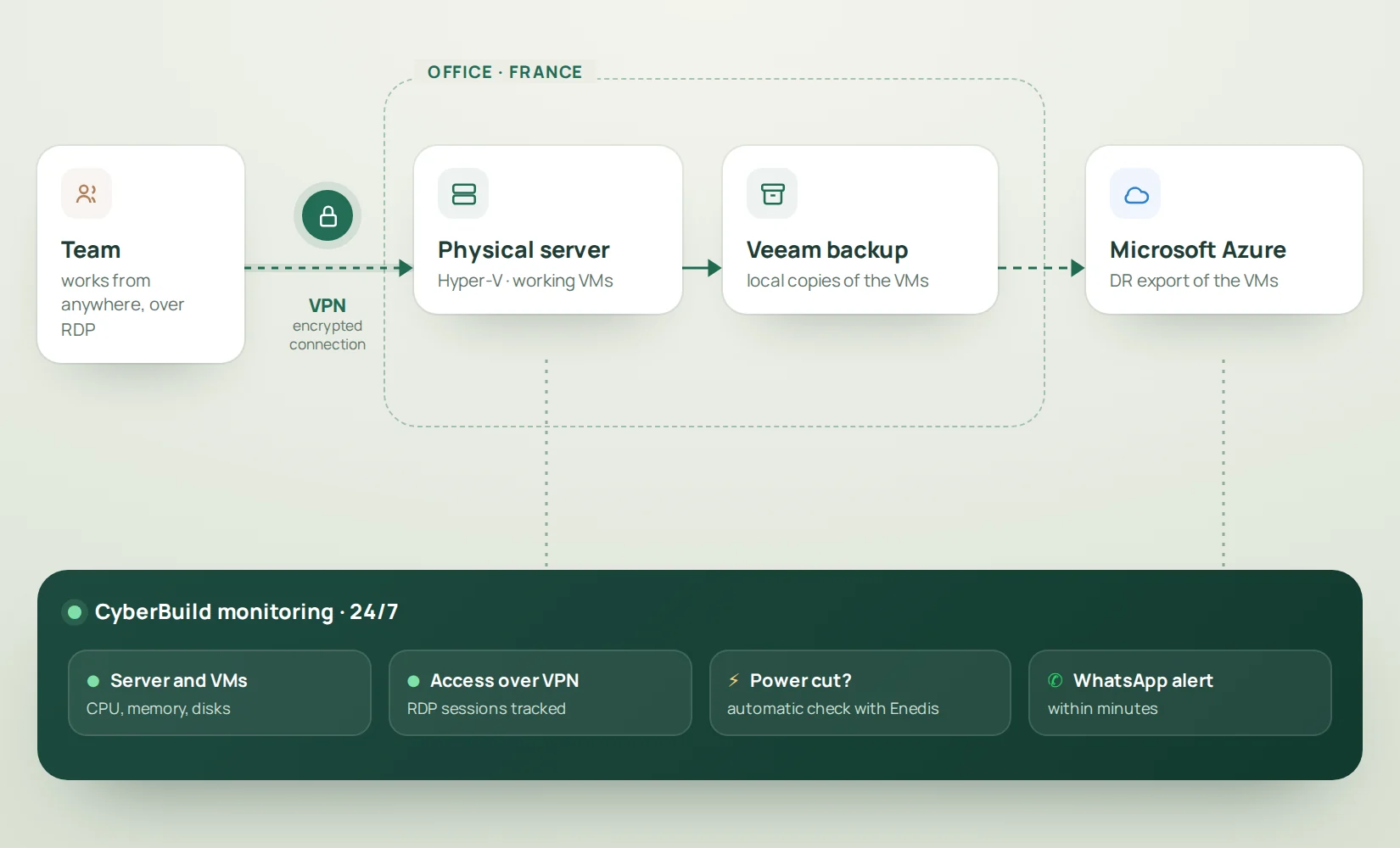 M&D Isol infrastructure diagram: physical server with VMs, Veeam backup, export to Microsoft Azure and CyberBuild monitoring.