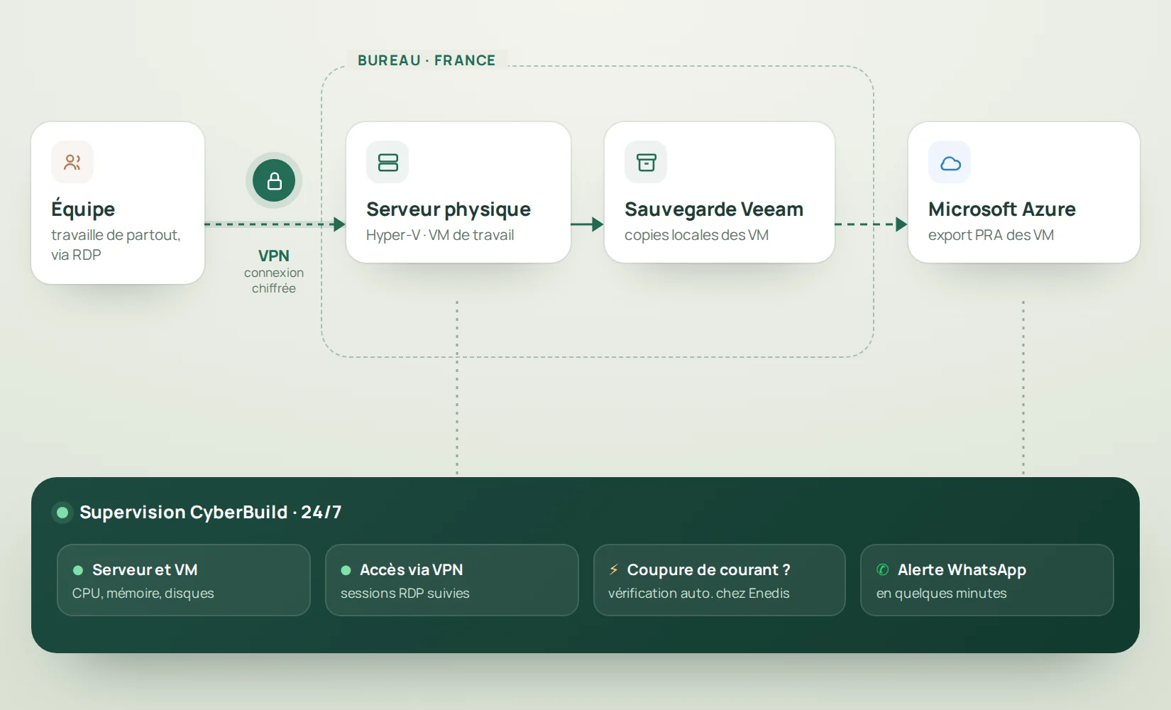 Schéma de l’infrastructure M&D Isol : serveur physique avec VM, sauvegarde Veeam, export vers Microsoft Azure et supervision CyberBuild.
