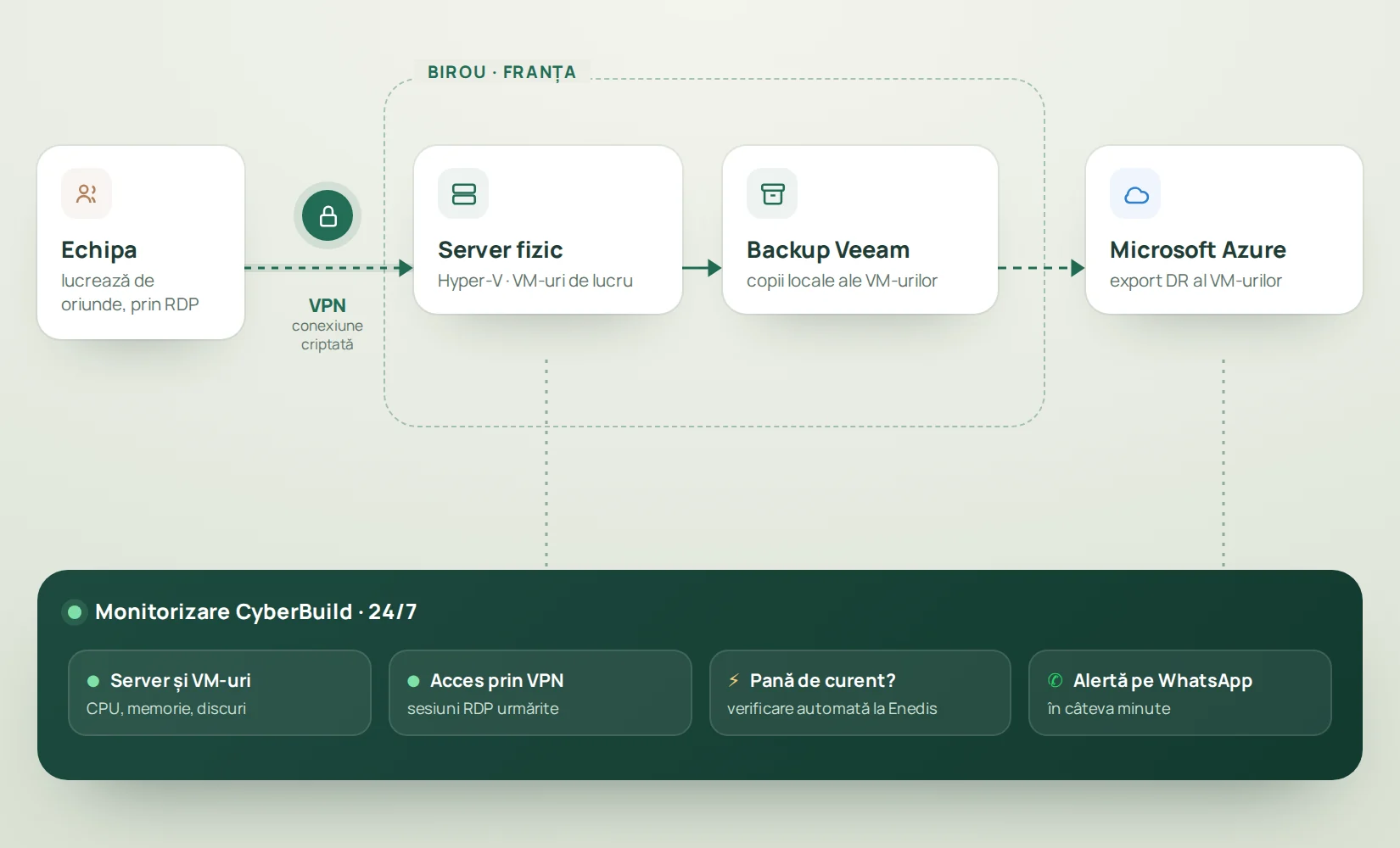 Schema infrastructurii M&D Isol: server fizic cu VM-uri, backup Veeam, export în Microsoft Azure și monitorizare CyberBuild.
